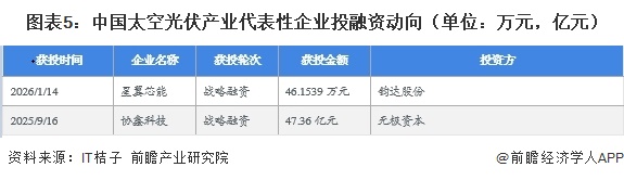 图表5:中国太空光伏产业代表性企业投融资动向(单位:万元,亿元)
