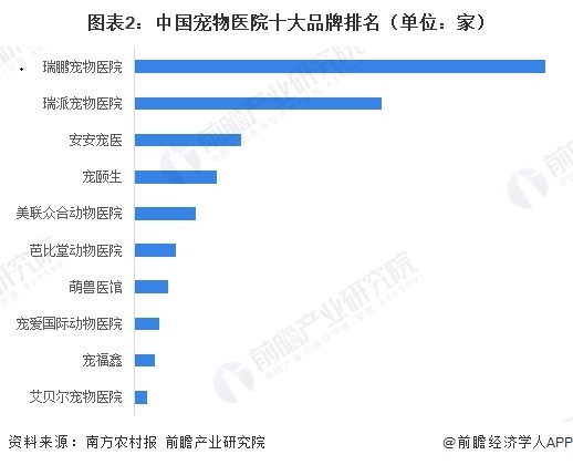 图表2:中国宠物医院十大品牌排名(单位:家)