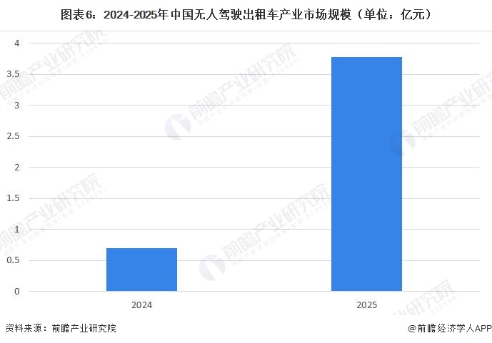 图表6:2024-2025年中国无人驾驶出租车产业市场规模(单位:亿元)