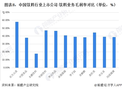 图表8:中国饮料行业上市公司-饮料业务毛利率对比(单位:%)