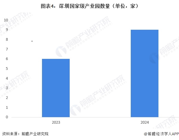 图表4:深圳国家级产业园数量(单位:家)