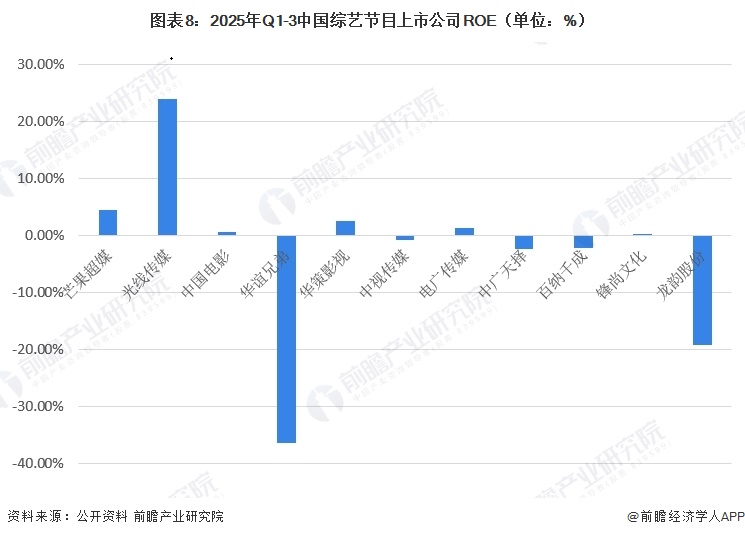 图表8:2025年Q1-3中国综艺节目上市公司ROE(单位:%)