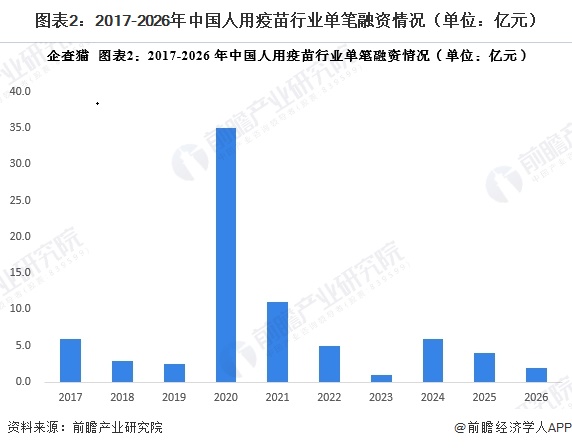 图表2:2017-2026年中国人用疫苗行业单笔融资情况(单位:亿元)