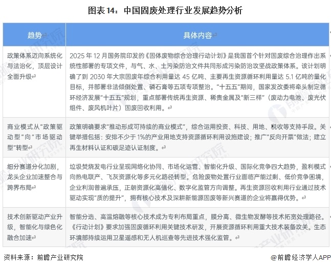 图表14:中国固废处理行业发展趋势分析