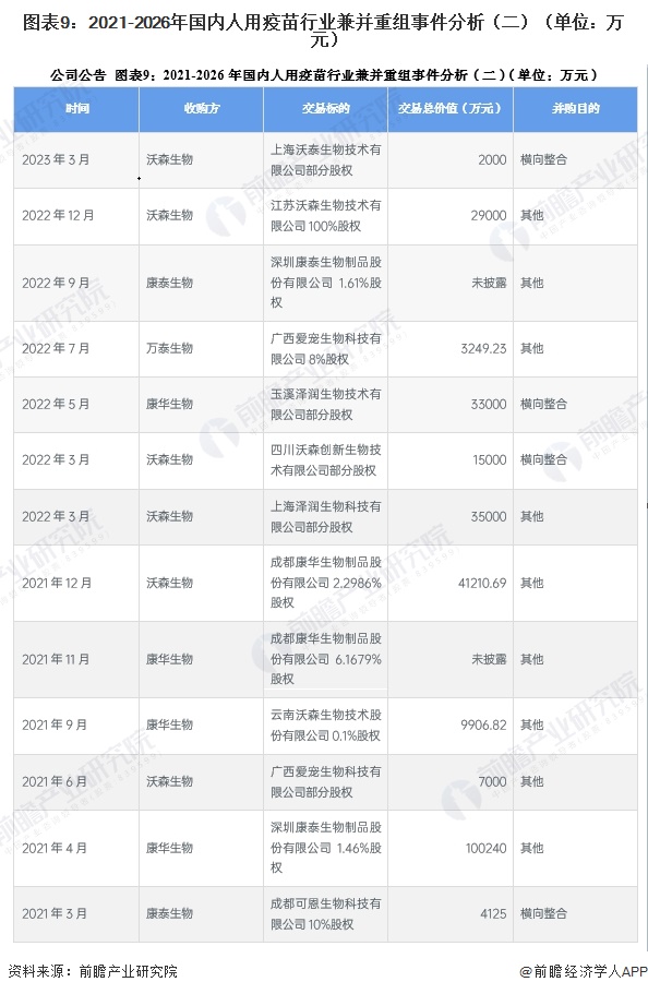 图表9:2021-2026年国内人用疫苗行业兼并重组事件分析(二)(单位:万元)