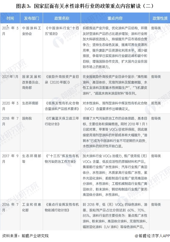 图表3:国家层面有关水性涂料行业的政策重点内容解读(二)