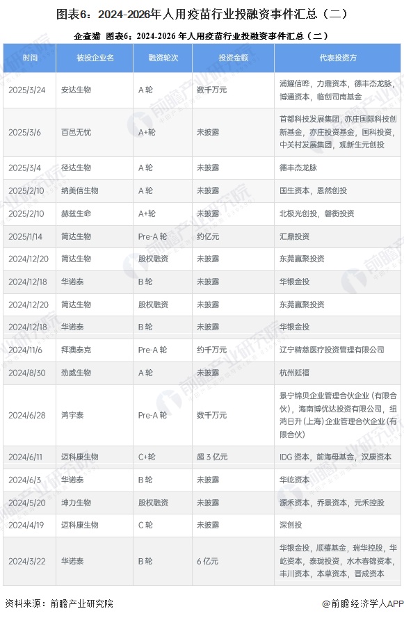 图表6:2024-2026年人用疫苗行业投融资事件汇总(二)