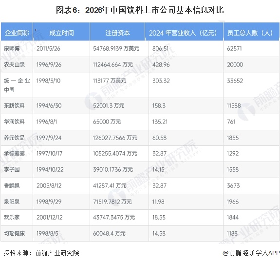 图表6:2026年中国饮料上市公司基本信息对比