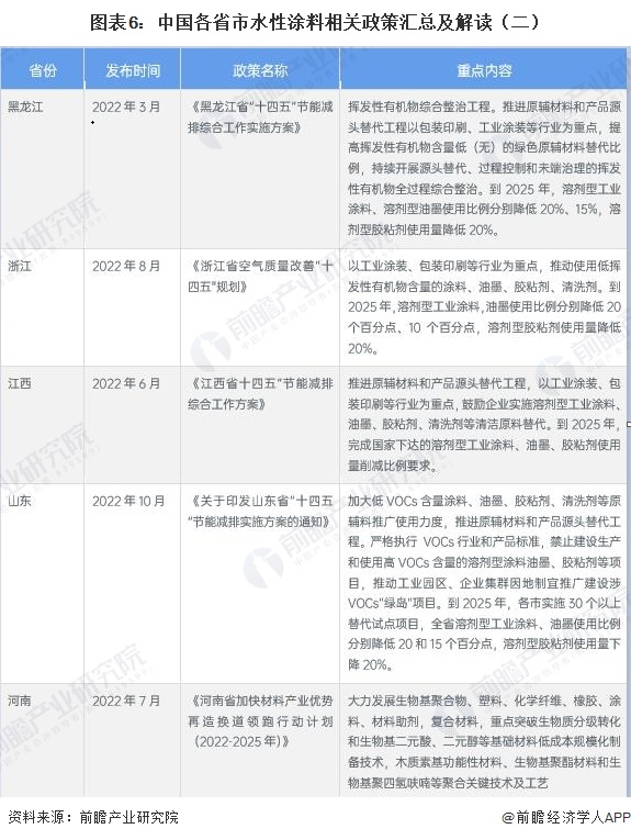 图表6:中国各省市水性涂料相关政策汇总及解读(二)