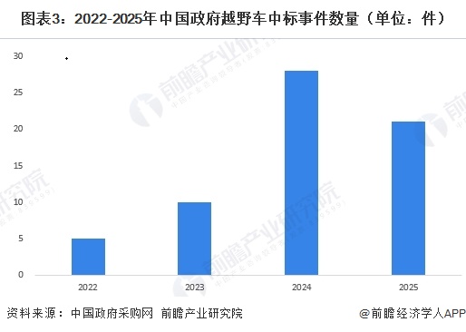 图表3:2022-2025年中国政府越野车中标事件数量(单位:件)