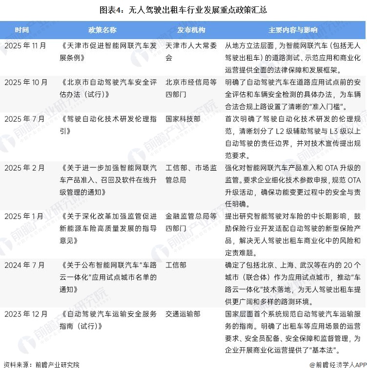 图表4:无人驾驶出租车行业发展重点政策汇总