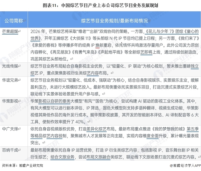 图表11:中国综艺节目产业上市公司综艺节目业务发展规划