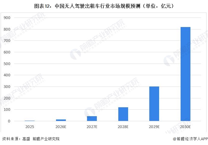 图表12:中国无人驾驶出租车行业市场规模预测(单位:亿元)