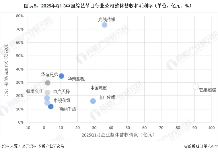 图表5:2025年Q1-3中国综艺节目行业公司整体营收和毛利率(单位:亿元,%)