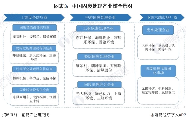 图表3:中国固废处理产业链全景图