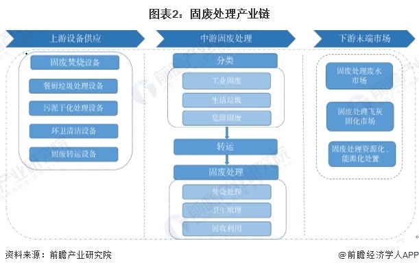 图表2:固废处理产业链