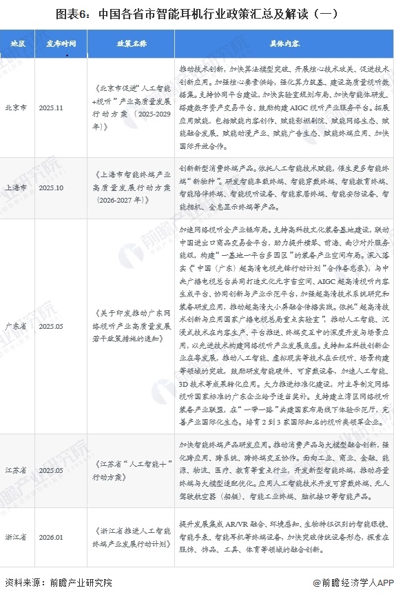 图表6:中国各省市智能耳机行业政策汇总及解读(一)