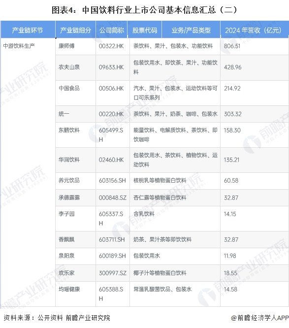 图表4:中国饮料行业上市公司基本信息汇总(二)