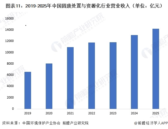 图表11:2019-2025年中国固废处置与资源化行业营业收入(单位:亿元)