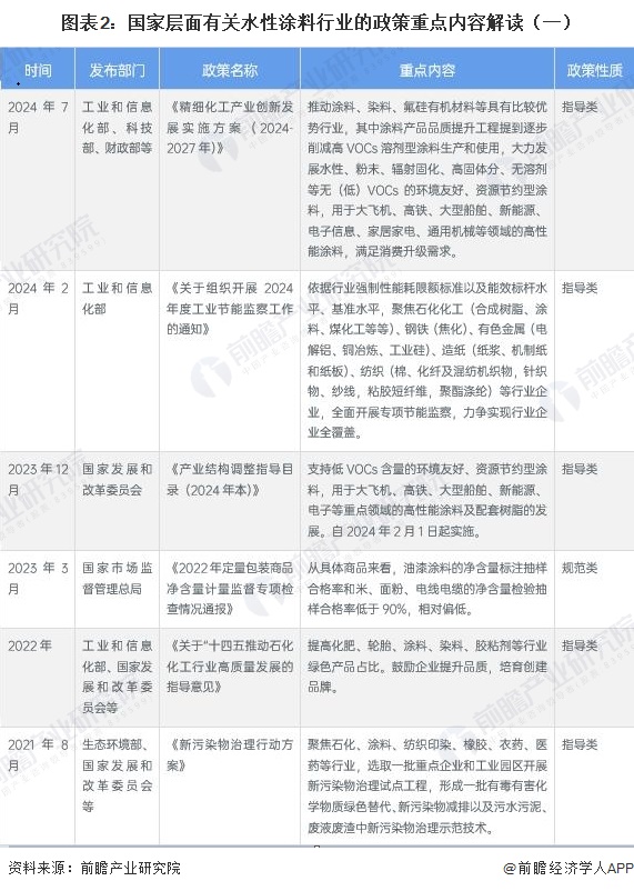 图表2:国家层面有关水性涂料行业的政策重点内容解读(一)