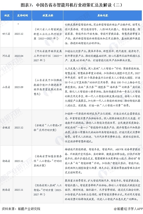 图表7:中国各省市智能耳机行业政策汇总及解读(二)