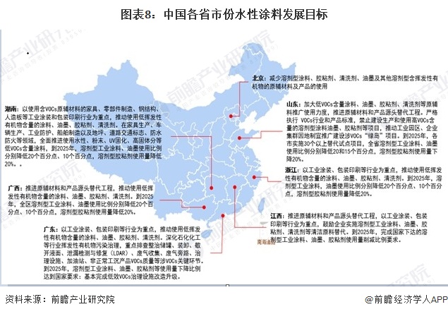 图表8:中国各省市份水性涂料发展目标
