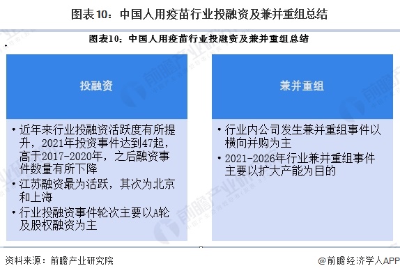 图表10:中国人用疫苗行业投融资及兼并重组总结