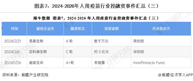 图表7:2024-2026年人用疫苗行业投融资事件汇总(三)