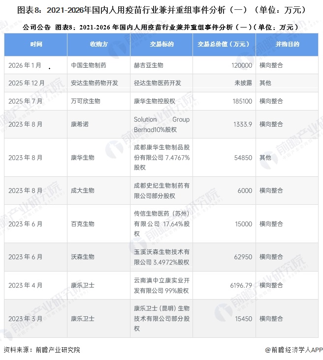 图表8:2021-2026年国内人用疫苗行业兼并重组事件分析(一)(单位:万元)