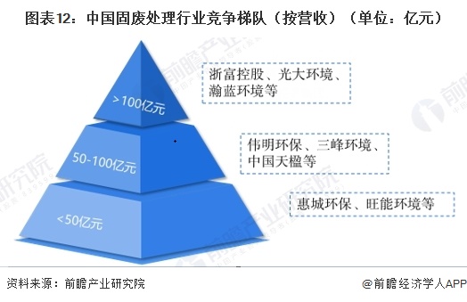 图表12:中国固废处理行业竞争梯队(按营收)(单位:亿元)