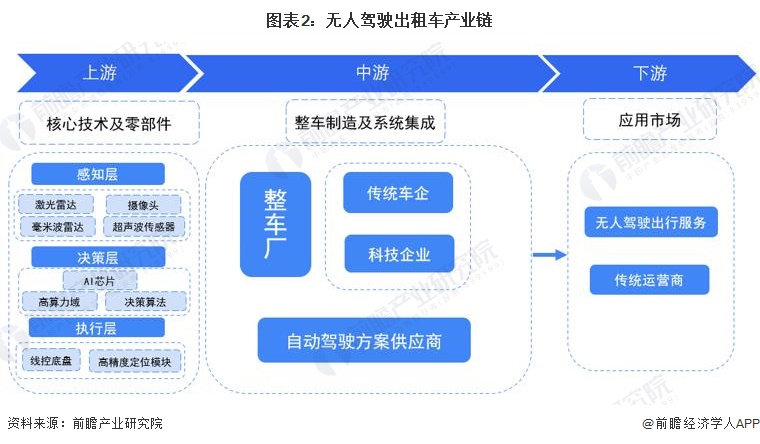 图表2:无人驾驶出租车产业链