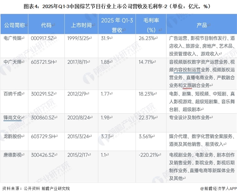 图表4:2025年Q1-3中国综艺节目行业上市公司营收及毛利率-2(单位:亿元,%)