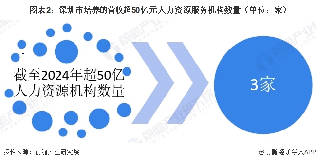 图表2:深圳市培养的营收超50亿元人力资源服务机构数量(单位:家)