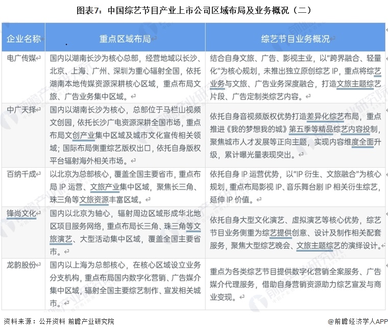 图表7:中国综艺节目产业上市公司区域布局及业务概况(二)