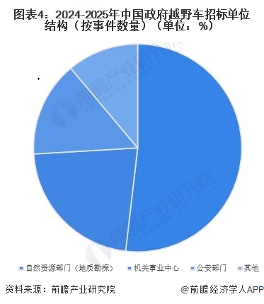 图表4:2024-2025年中国政府越野车招标单位结构(按事件数量)(单位:%)