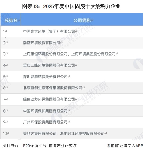 图表13:2025年度中国固废十大影响力企业