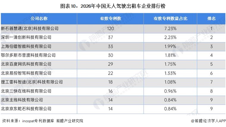 图表10:2026年中国无人驾驶出租车企业排行榜