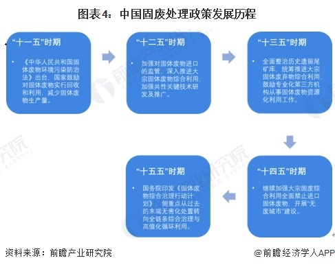 图表4:中国固废处理政策发展历程