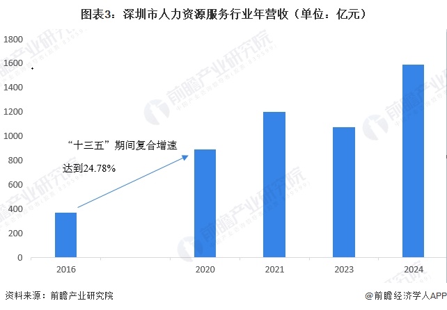 图表3:深圳市人力资源服务行业年营收(单位:亿元)