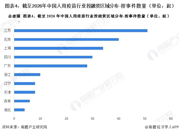 图表4:截至2026年中国人用疫苗行业投融资区域分布-按事件数量(单位:起)