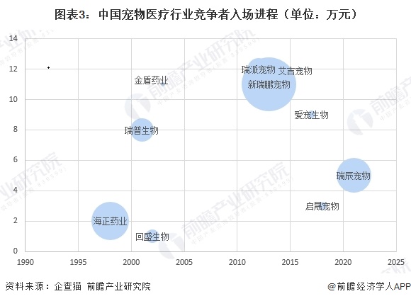图表3:中国宠物医疗行业竞争者入场进程(单位:万元)