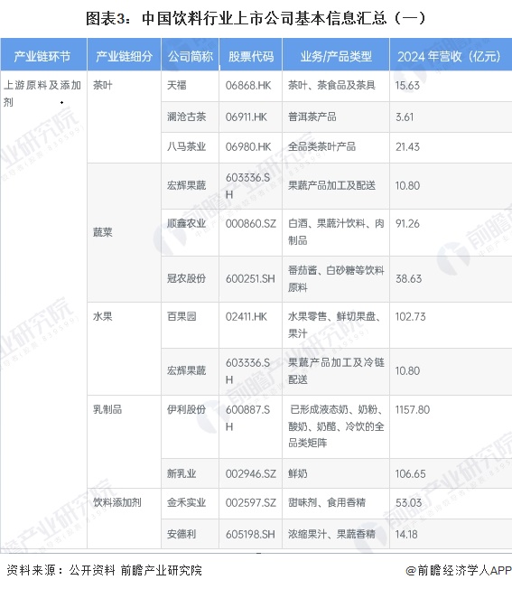 图表3:中国饮料行业上市公司基本信息汇总(一)