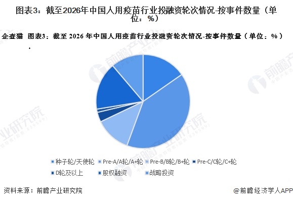 图表3:截至2026年中国人用疫苗行业投融资轮次情况-按事件数量(单位:%)