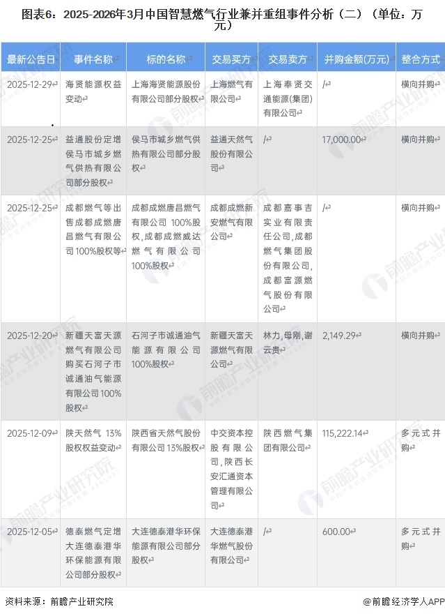 图表6:2025-2026年3月中国智慧燃气行业兼并重组事件分析(二)(单位:万元)