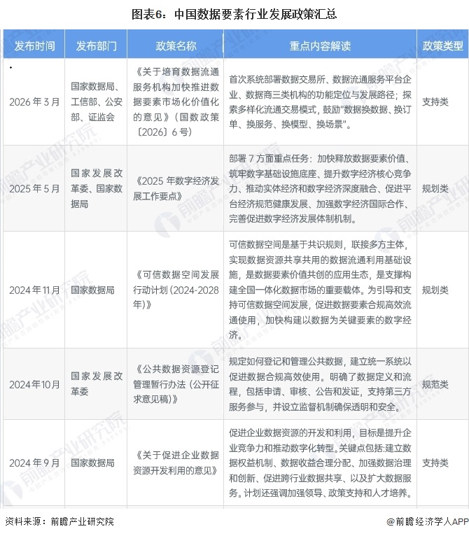 图表6:中国数据要素行业发展政策汇总