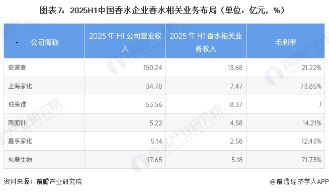 图表7：2025H1中国香水企业香水相关业务布局（单位：亿元，%）