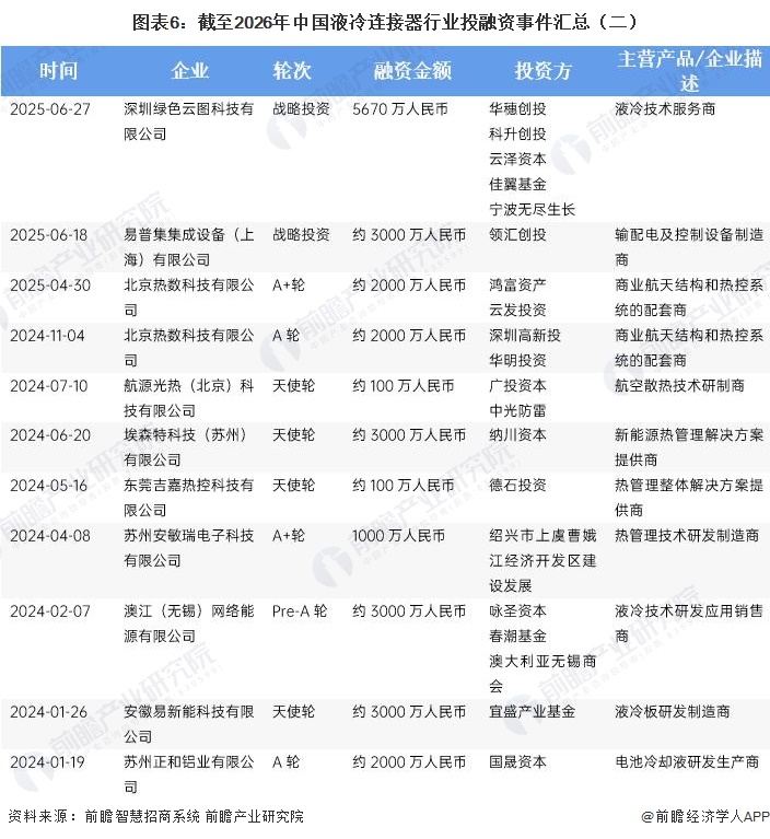 图表6:截至2026年中国液冷连接器行业投融资事件汇总(二)