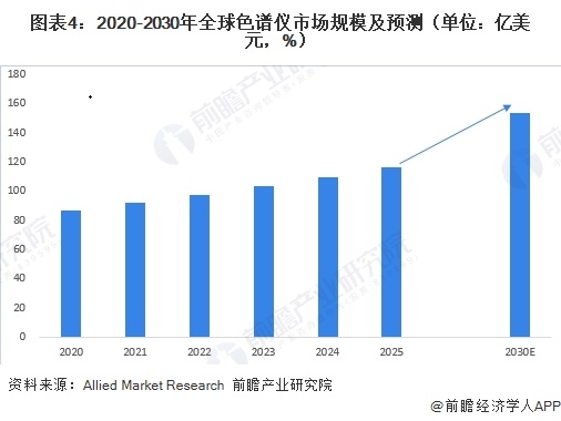 图表4:2020-2030年全球色谱仪市场规模及预测(单位:亿美元,%)