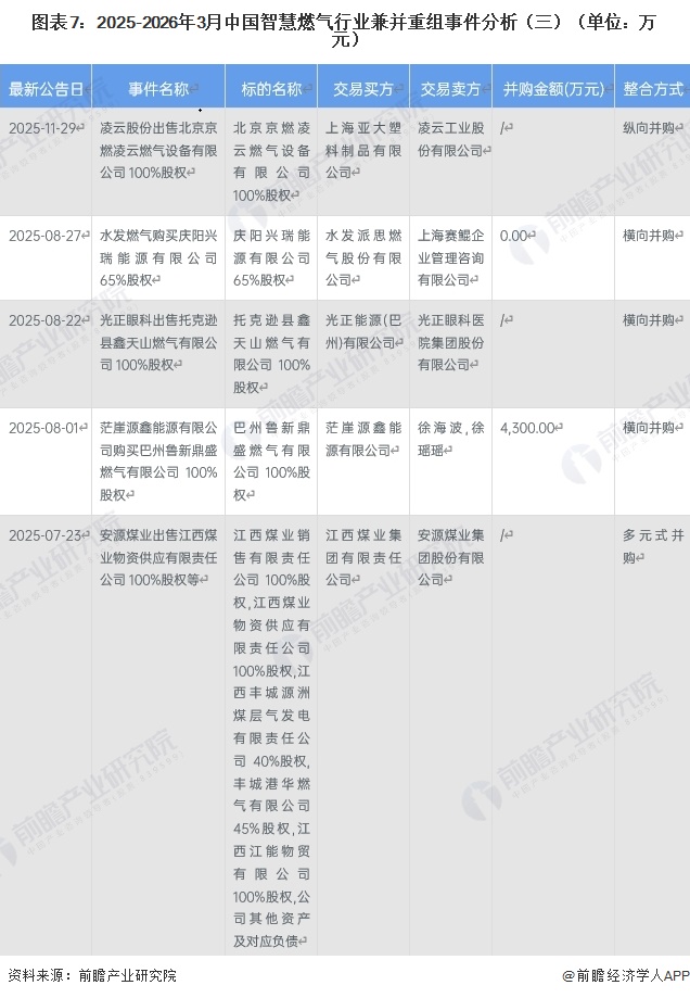 图表7:2025-2026年3月中国智慧燃气行业兼并重组事件分析(三)(单位:万元)