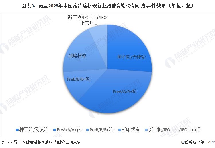 图表3:截至2026年中国液冷连接器行业投融资轮次情况-按事件数量(单位:起)